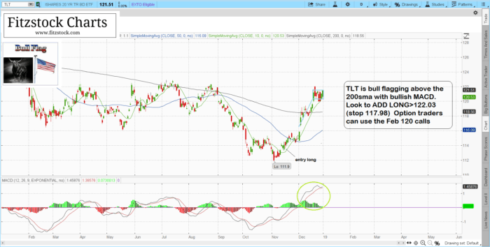 FCPS charts for 1/2/19 tlt 700x354 - FCPS charts for 1/2/19