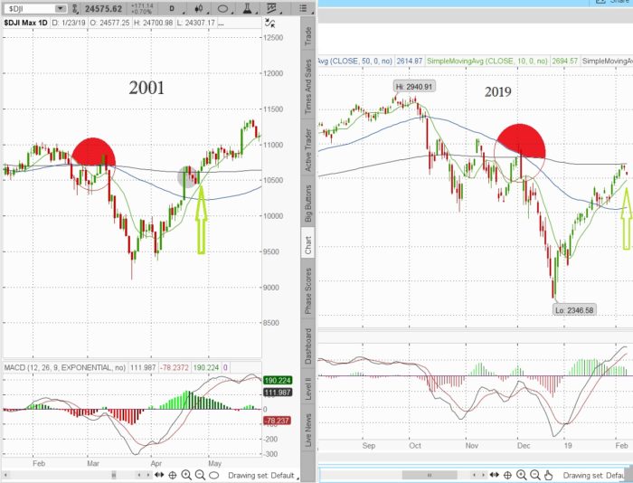 2001hcpc 700x534 - 2001 Historical Chart Pattern Comparison update