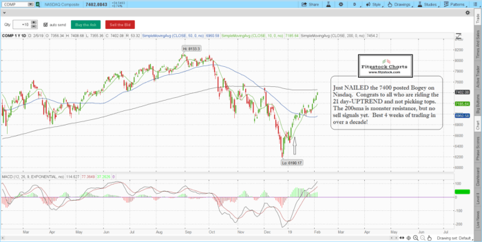 S&P 500 and Nasdaq daily chart close with notes 2/5/19-Trading Rules Of Engagement-Stock Trading Strategies-Stock Options Strategies NAZ 700x351 - S&P 500 and Nasdaq daily chart close with notes 2/5/19-Trading Rules Of Engagement-Stock Trading Strategies-Stock Options Strategies