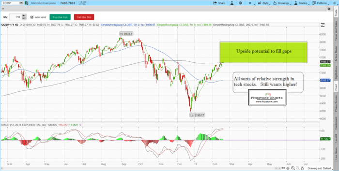 S&P 500/ Nasdaq daily chart close with notes 2/19/19-Trading Rules Of Engagement-Stock Trading Strategies-Stock Options Strategies nasdaq 2 700x354 - S&P 500/ Nasdaq daily chart close with notes 2/19/19-Trading Rules Of Engagement-Stock Trading Strategies-Stock Options Strategies