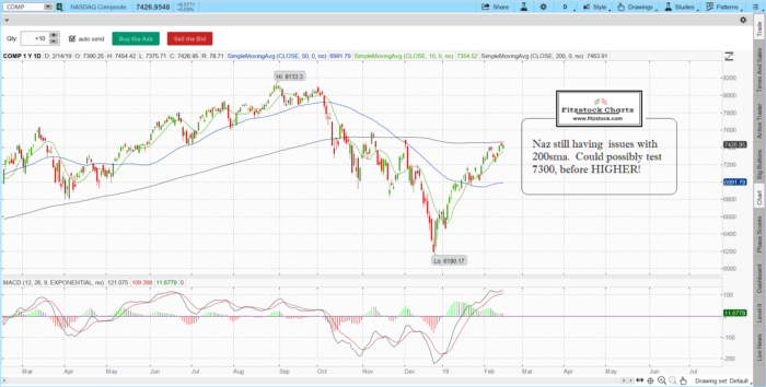 S&P 500 / Nasdaq daily chart close with notes 2/14/19-Trading Rules Of Engagement-Stock Trading Strategies-Stock Options Strategies naz 5 700x354 - S&P 500 / Nasdaq daily chart close with notes 2/14/19-Trading Rules Of Engagement-Stock Trading Strategies-Stock Options Strategies