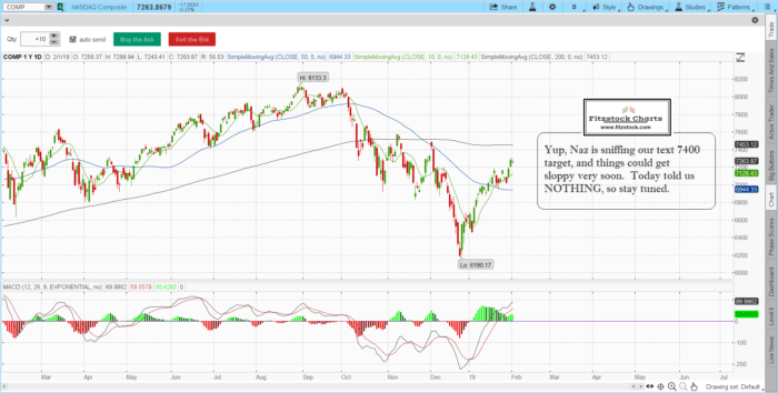 S&P 500 / Nasdaq daily chart close with notes 2/1/19-Trading Rules Of Engagement-Stock Trading Strategies-Stock Options Strategies naz 700x354 - S&P 500 / Nasdaq daily chart close with notes 2/1/19-Trading Rules Of Engagement-Stock Trading Strategies-Stock Options Strategies