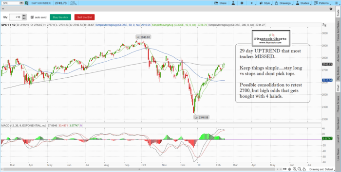 S&P 500 / Nasdaq daily chart close with notes 2/14/19-Trading Rules Of Engagement-Stock Trading Strategies-Stock Options Strategies spx 6 700x354 - S&P 500 / Nasdaq daily chart close with notes 2/14/19-Trading Rules Of Engagement-Stock Trading Strategies-Stock Options Strategies