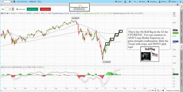 S&P 500 / Nasdaq closing chart with notes 2/20/19-Trading Rules Of Engagement-Stock Trading Strategies-Stock Options Strategies spx 8 700x354 - S&P 500 / Nasdaq closing chart with notes 2/20/19-Trading Rules Of Engagement-Stock Trading Strategies-Stock Options Strategies
