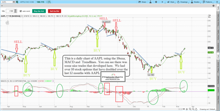 AAPL 700x354 - How to read stock charts - stock chart technical analysis