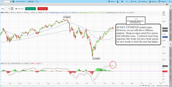 How To Read Stock Performance Charts