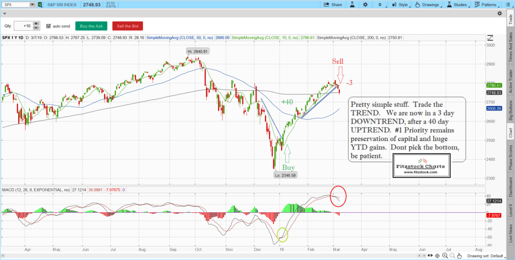 SPX 3 1024x518 - Stock Market Update-3/7/19- best stock to buy now, what stocks to buy, how to trade stock options