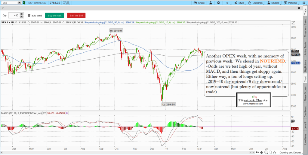 SPX 4 1024x518 - Stock Market Update- 3/11/19-learn how to trade stocks, how to trade stock options, how to read stock charts