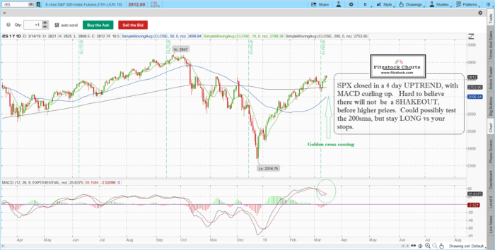 Stock Market Update- 3/14/19-Key essentials to trading success, how to read stock charts, learn stock trading SPX 6 700x354 - Stock Market Update- 3/14/19-Key essentials to trading success, how to read stock charts, learn stock trading