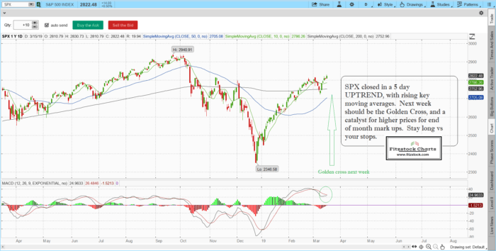 Learn Stock Trading, How To Read Stock Charts, How To Day Trade