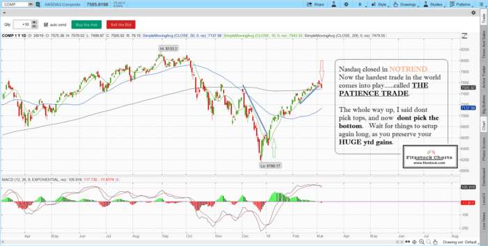 S&P 500 / Nasdaq close 3/6/19-Learn how to trade stocks, how to trade stock options, how to read stock charts naz 1 700x354 - S&P 500 / Nasdaq close 3/6/19-Learn how to trade stocks, how to trade stock options, how to read stock charts
