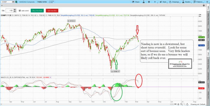 Stock Market Update-3/8/19-best stock to buy now, what stocks to buy, how to trade stock options naz 3 700x354 - Stock Market Update-3/8/19-best stock to buy now, what stocks to buy, how to trade stock options