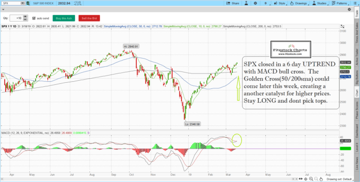 Stock Market Update- 3/18/19- Learn stock trading, stock trading trends, stock chart technical analysis spx 3 700x354 - Stock Market Update- 3/18/19- Learn stock trading, stock trading trends, stock chart technical analysis