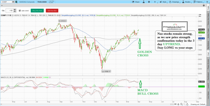 COMP 1 700x354 - Stock Market Update 4/2/19- Learn stock trading- How to read stock charts-Stock charts technical analysis - How To Day Trade
