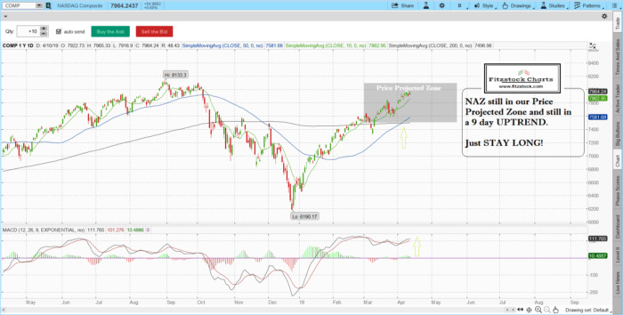 COMP 2 700x354 - Stock Market Update for 4/10/19- Learn Stock Trading-How To Read Stock Charts-