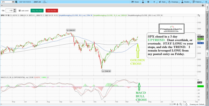 SPX 1 700x354 - Stock Market Update 4/2/19- Learn stock trading- How to read stock charts-Stock charts technical analysis - How To Day Trade