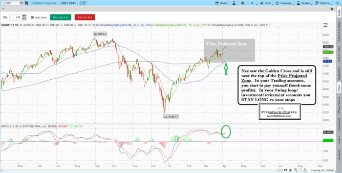 naz 1 700x354 - Stock Market Update- 4/4/19- Learn Stock Trading-How To Read Stock Charts- How To Day Trade Stocks