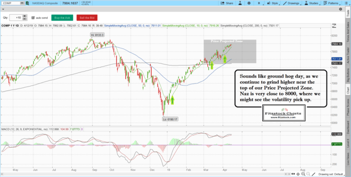 naz 2 700x354 - Stock Market Update 4/12/19-Learn Stock Trading-How To Read Stock Charts-How To Trade Stocks-Stock Charts Technical Analysis