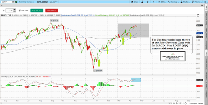 Stock Charts Technical Analysis