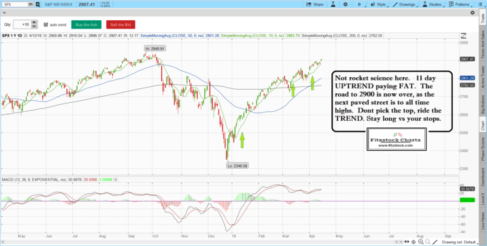 spx 1 700x354 - Stock Market Update 4/12/19-Learn Stock Trading-How To Read Stock Charts-How To Trade Stocks-Stock Charts Technical Analysis