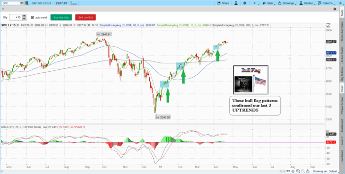 spx 3 700x354 - Learn Stock Trading and How To Read Stock Charts