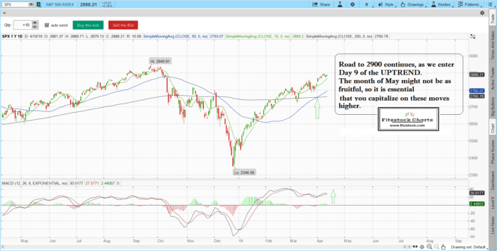 spx. 700x354 - Stock Market Update for 4/10/19- Learn Stock Trading-How To Read Stock Charts-