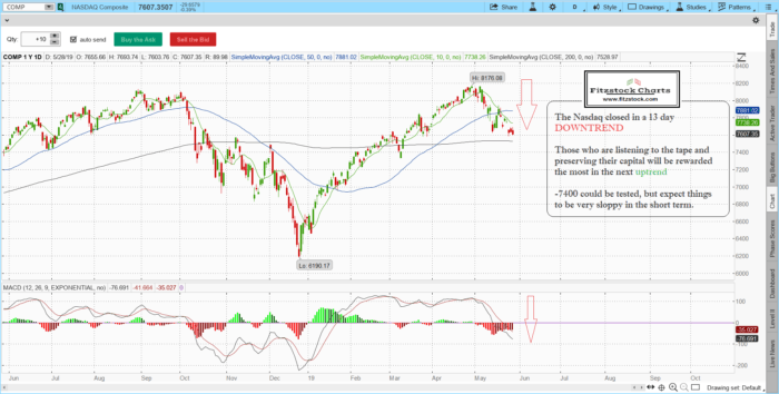 Stock Chart Trading with Fitzstock Charts- #1 for Stock Chart Analysis COMP 700x354 - Stock Chart Trading with Fitzstock Charts- #1 for Stock Chart Analysis