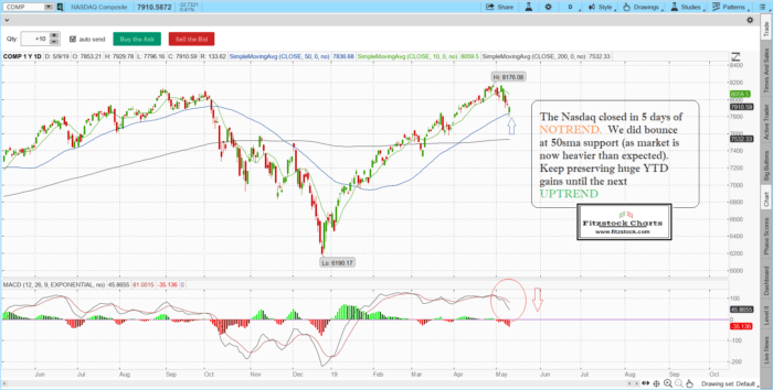 Stock Market Technical Analysis with closing charts-5/9/19-Stock Charts Technical Analysis-Best Stock Charts To Trade NAZ 3 700x354 - Stock Market Technical Analysis with closing charts-5/9/19-Stock Charts Technical Analysis-Best Stock Charts To Trade
