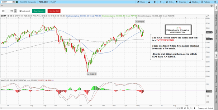 NAZ 5 700x354 - SPX/NAZ daily closing charts with notes 5/17/19- Stock Trading Analysts-Learn Stock Trading-How To Read Stock Charts