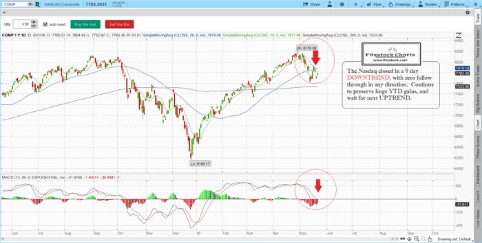 NAZ 7 700x354 - SPX/NAZ closing chart with notes-Stock Market Technical Analysis-How To Read Stock Charts