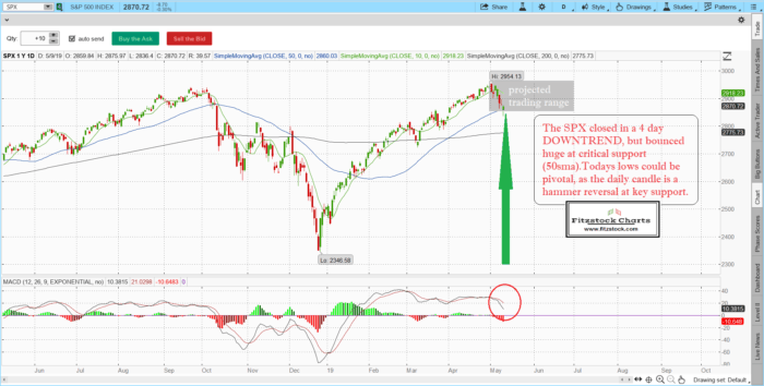 Stock Market Technical Analysis with closing charts-5/9/19-Stock Charts Technical Analysis-Best Stock Charts To Trade SPX 1 700x354 - Stock Market Technical Analysis with closing charts-5/9/19-Stock Charts Technical Analysis-Best Stock Charts To Trade