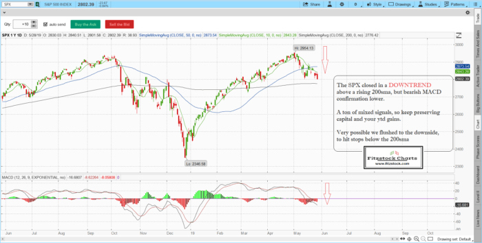 SPX 7 700x354 - Stock Chart Trading with Fitzstock Charts- #1 for Stock Chart Analysis