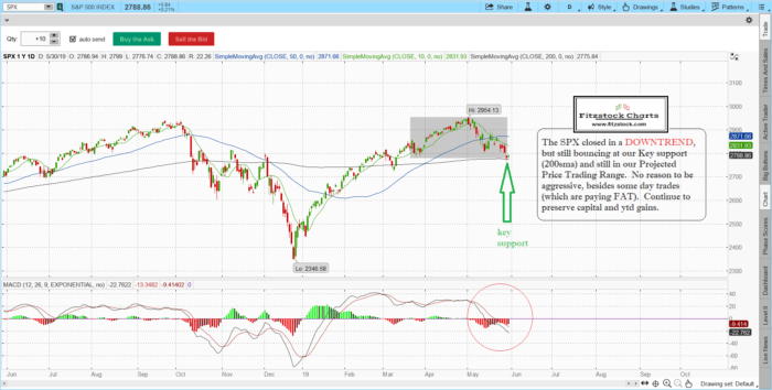 Stock Charts Technical Analysis