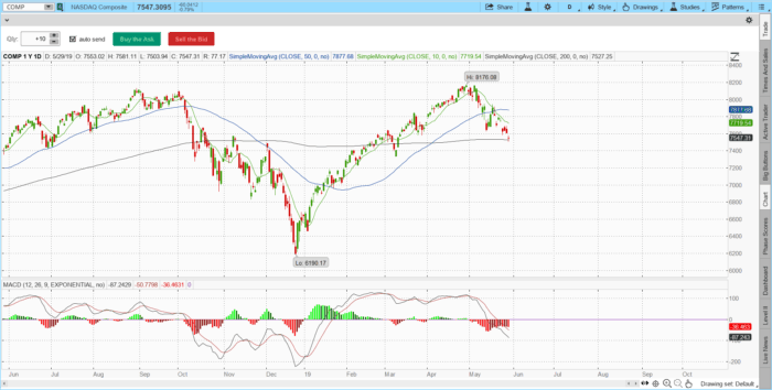 Fitzstock Charts-The Daily chart close (5/29/19)- Learn Stock Trading with the Best Stock Charts comp 1 700x354 - Fitzstock Charts-The Daily chart close (5/29/19)- Learn Stock Trading with the Best Stock Charts