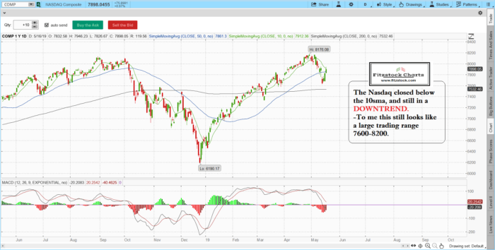 SPX/Nasdaq closing chart with notes 5/16/19- Learn Stock Trading with Stock Market Technical Analysis naz 7 700x354 - SPX/Nasdaq closing chart with notes 5/16/19- Learn Stock Trading with Stock Market Technical Analysis