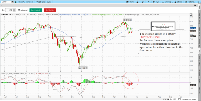 naz 8 700x354 - SPX/NASDAQ closing chart with notes 5/22/19- Best Stock Charts Technical Analysis