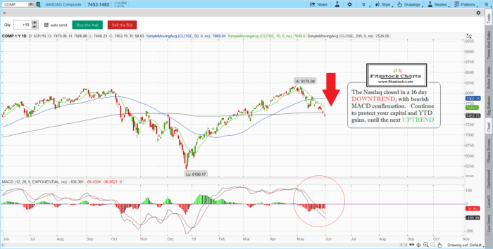 naz 9 700x354 - Stock Trading Analysis-Learn How To Read Stock Charts-Stock Market Technical Analysis with the daily close 5/31/19
