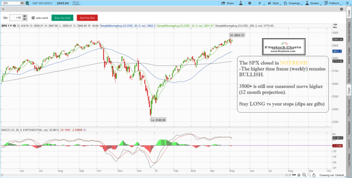 spx 1 700x354 - Daily stock market close 5/3/19- How To Trade Stocks-How To Read Stock Charts-Learn Stock Trading