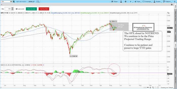 spx 10 700x354 - SPX/NASDAQ closing chart with notes 5/22/19- Best Stock Charts Technical Analysis
