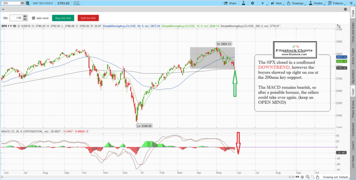 Fitzstock Charts-The Daily chart close (5/29/19)- Learn Stock Trading with the Best Stock Charts spx 12 700x354 - Fitzstock Charts-The Daily chart close (5/29/19)- Learn Stock Trading with the Best Stock Charts