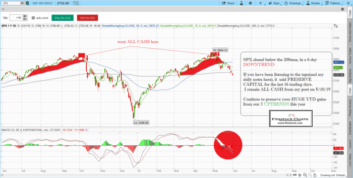spx 13 700x354 - Stock Trading Analysis-Learn How To Read Stock Charts-Stock Market Technical Analysis with the daily close 5/31/19