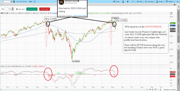 spx 7 700x354 - Stock Market Technical Analysis with the daily close 5/13/19-Best Stock Charts Technical Analysis-How To Read Stock Charts