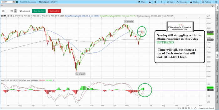 Stock Market Technical Analysis with Fitzstock Charts closing notes 6/17/19 COMP 1 700x354 - Stock Market Technical Analysis with Fitzstock Charts closing notes 6/17/19