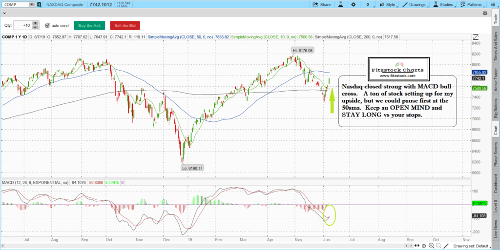 Stock Market Technical Analysis with the Best Stock Charts