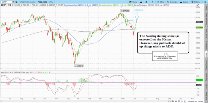 NAZ 2 700x348 - The Best Stocks To Trade using Stock Charts Analysis-  Closing notes 6/11/19
