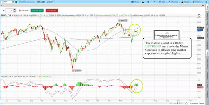 Stock Market Technical Analysis with Fitzstock Charts closing notes 6/18/19 NAZ 3 700x354 - Stock Market Technical Analysis with Fitzstock Charts closing notes 6/18/19