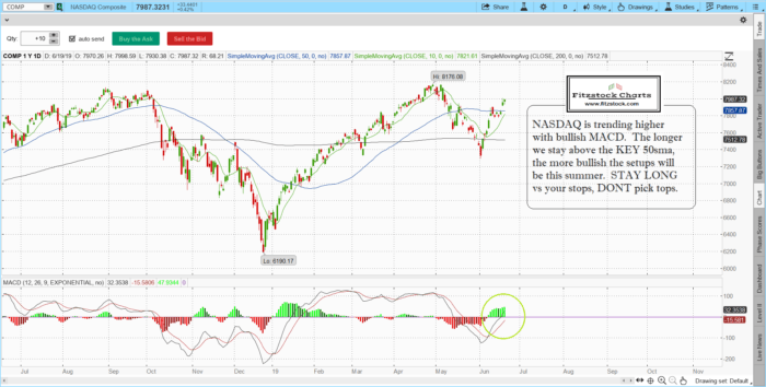 Stock Market Technical Analysis with Fitzstock Chart closing notes 6/16/19 NAZ 6 700x354 - Stock Market Technical Analysis with Fitzstock Chart closing notes 6/16/19