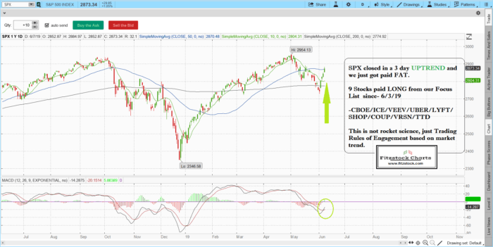 SPX 2 700x351 - Stock Market Technical Analysis with the Best Stock Charts