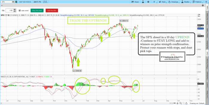 Stock Market Technical Analysis with Fitzstock Charts closing notes 6/18/19 SPX 5 700x354 - Stock Market Technical Analysis with Fitzstock Charts closing notes 6/18/19