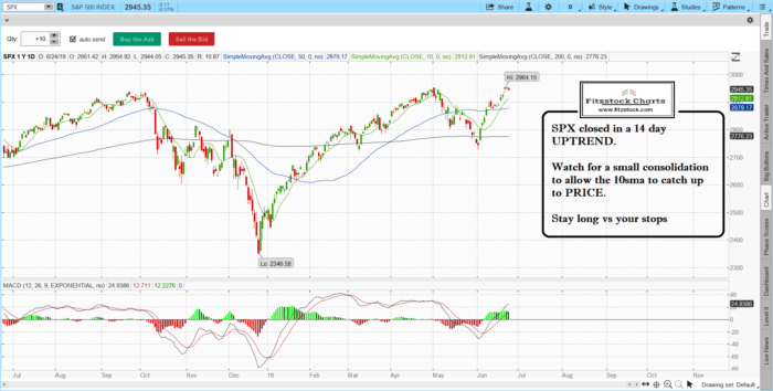 Stock Market Technical Analysis with Fitzstock Charts closing notes 6/24/19 SPX 6 700x354 - Stock Market Technical Analysis with Fitzstock Charts closing notes 6/24/19